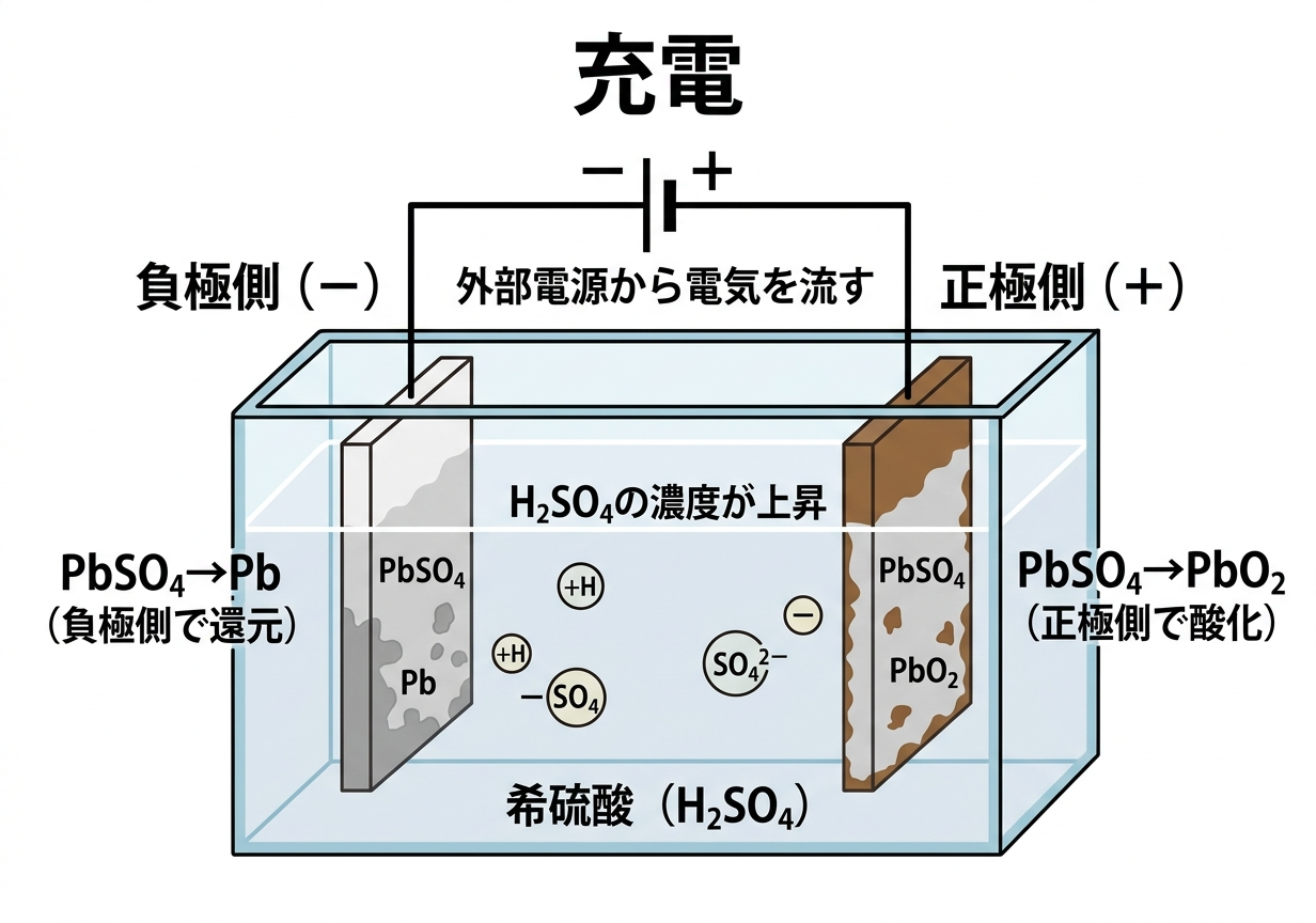 鉛蓄電池の充電のしくみ（外部電源・PbSO₄→Pb・PbSO₄→PbO₂）